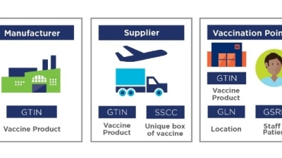 Traceability standards enabling a safer, more efficient rollout of the COVID-19 vaccine across Ireland